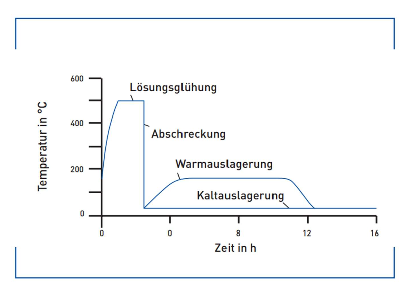 Grafische Darstellung des Wärmebehandlungsprozesses